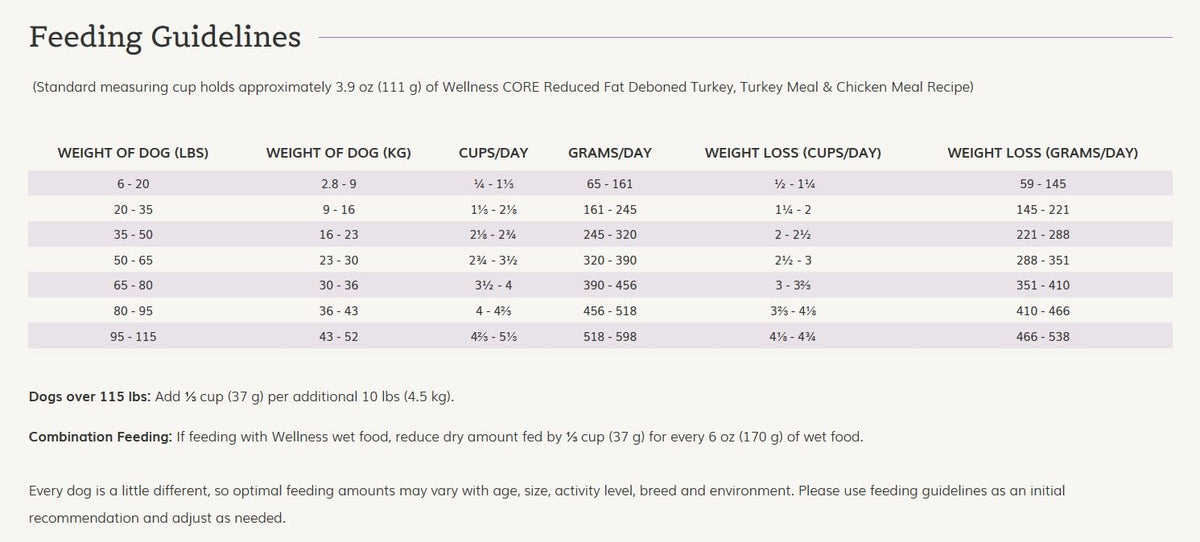 Wellness Core Natural Grain Free Dry Dog Food Reduced Fat