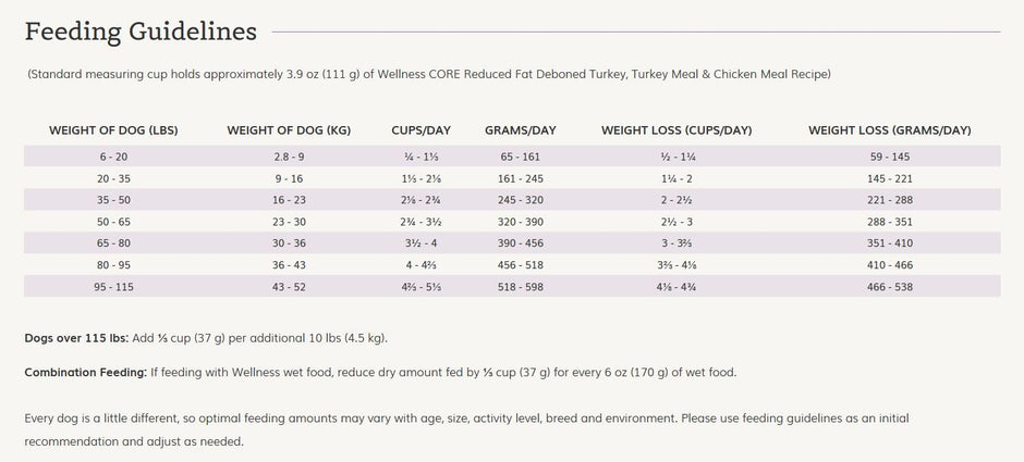 Wellness Core Natural Grain Free Dry Dog Food Reduced Fat
