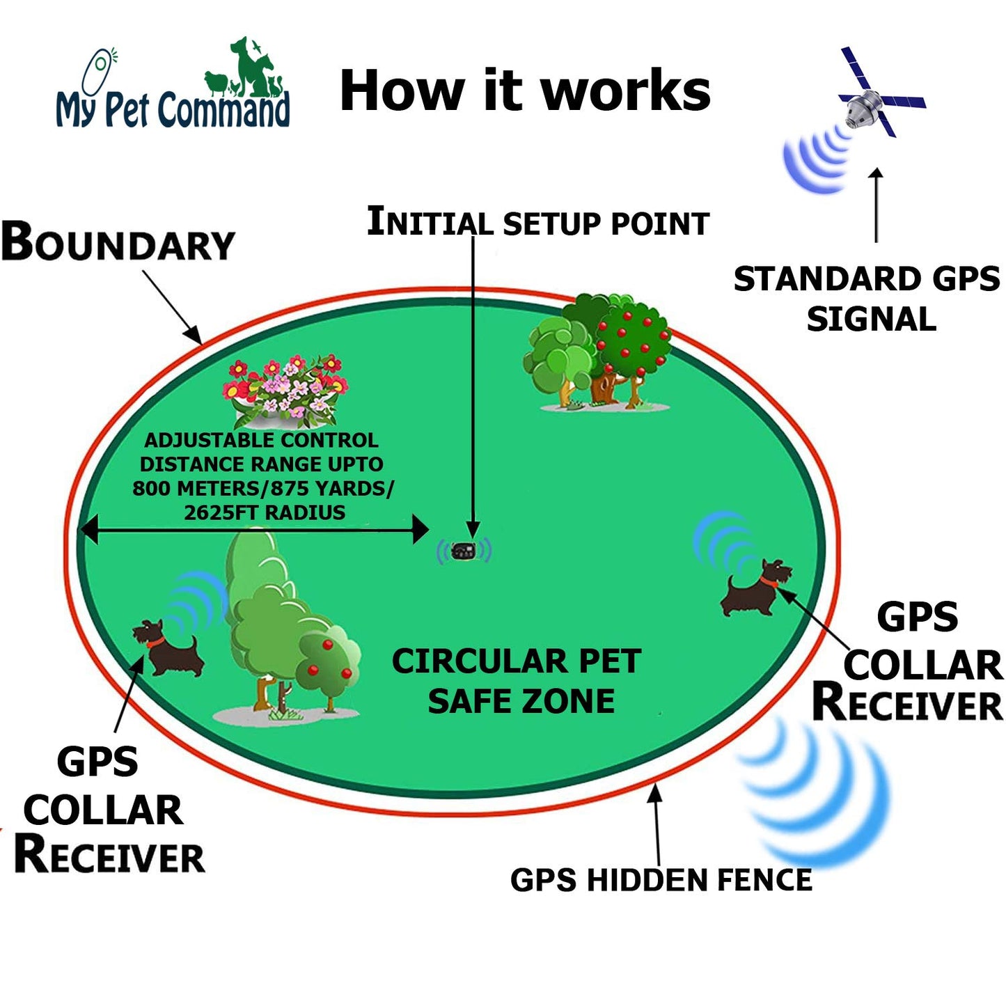My Pet Command Wireless Electric Fence Safe Dog Containment System GPS Boundary Easy Setup Outdoor use Waterproof and Rechargeable Collars Bonus Training Whistle