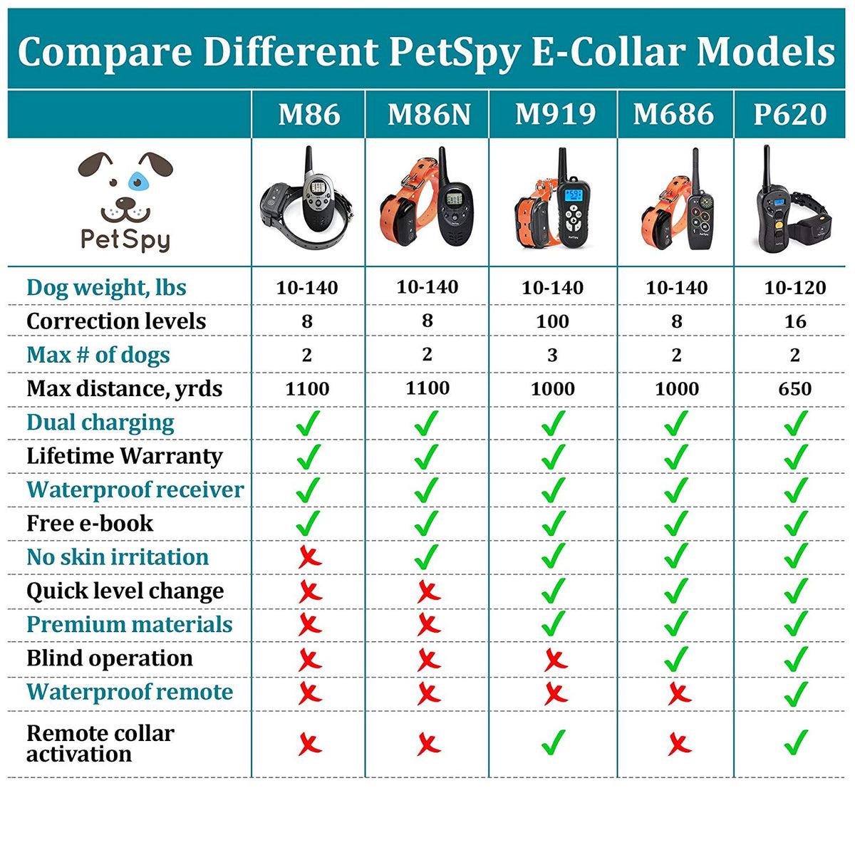 PetSpy P620 Dog Training Shock Collar for Dogs with Vibration, Electric Shock, Beep; Rechargeable and Waterproof Remote Trainer E-Collar - 10-120 lbs